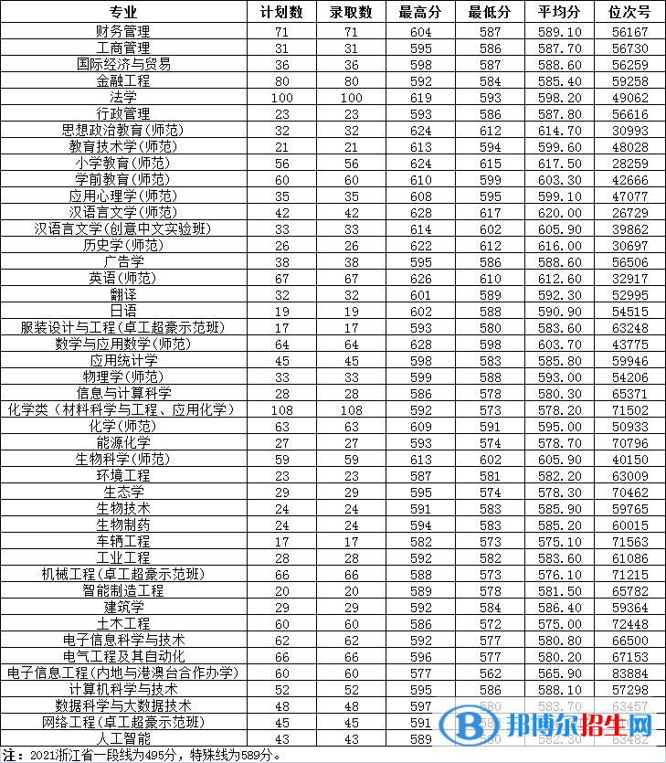 温州大学是几本？是985和211吗？