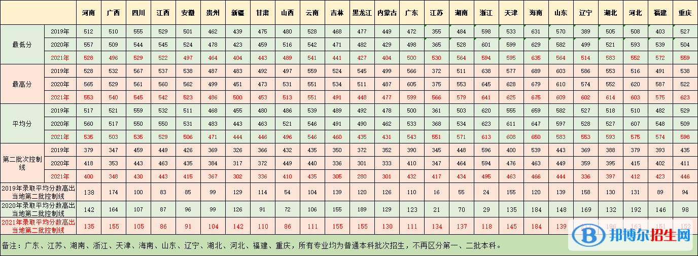 广东医科大学是几本_是一本还是二本大学？