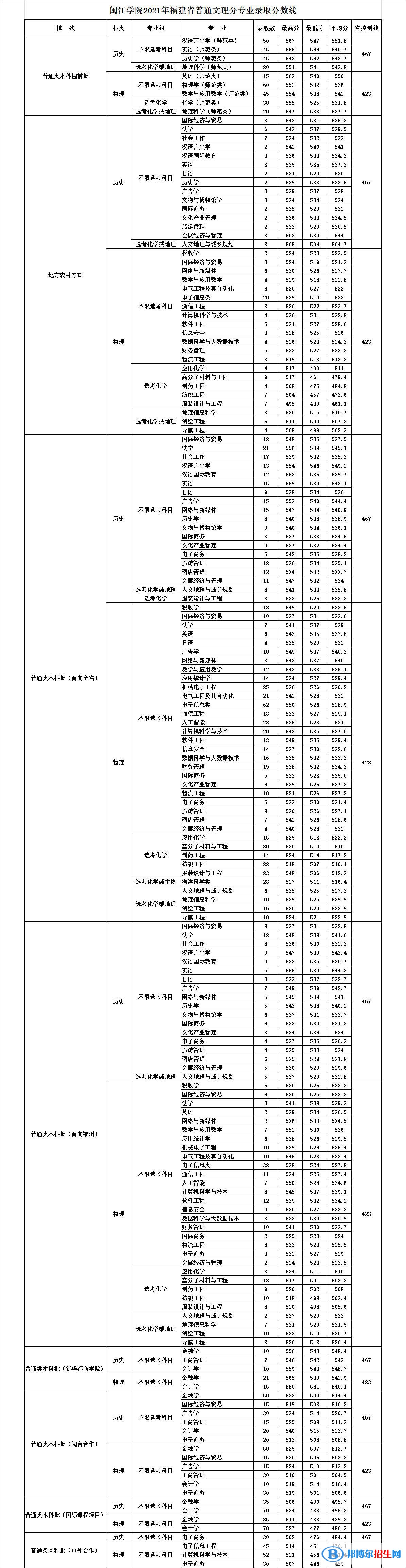 闽江学院是几本？是985和211吗？