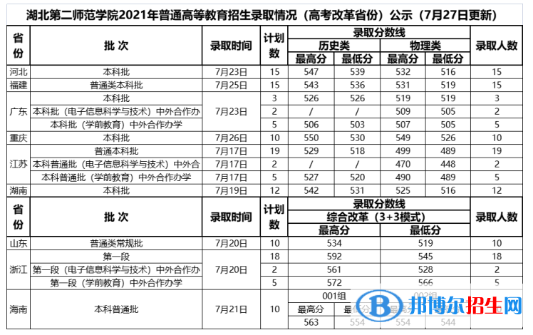湖北第二师范学院是几本？是985和211吗？