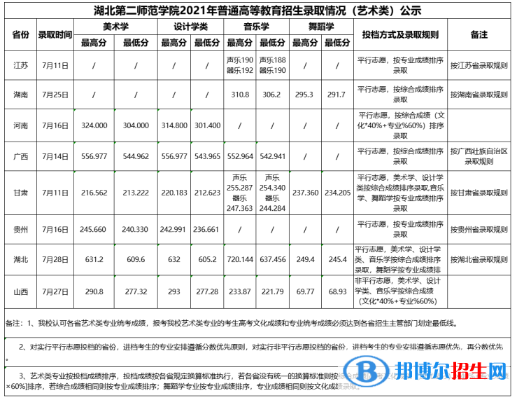 湖北第二师范学院是几本？是985和211吗？