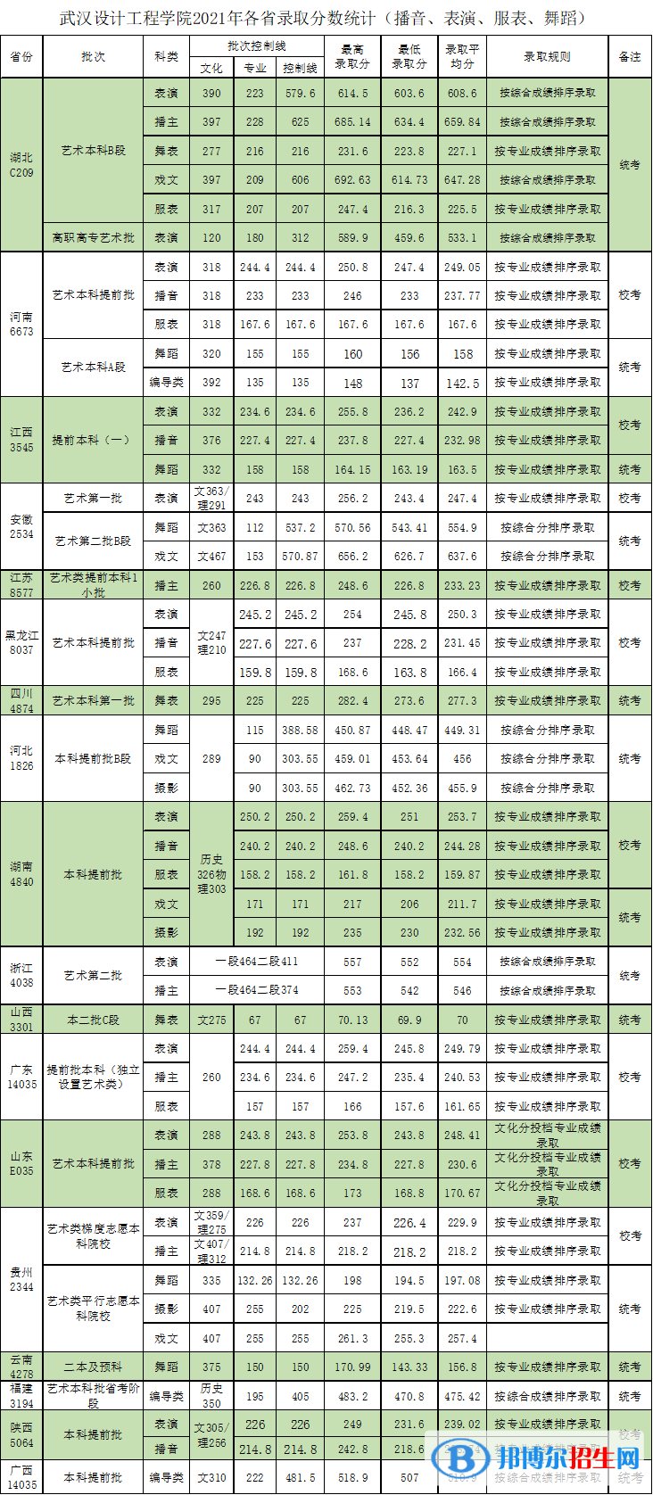 武汉设计工程学院是几本？是985和211吗？
