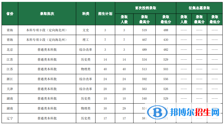 鲁东大学是几本？是985和211吗？