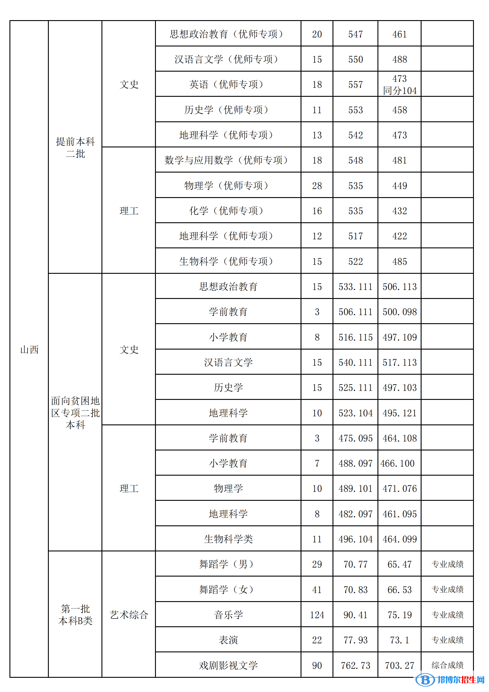 山西师范大学是几本？是985和211吗？