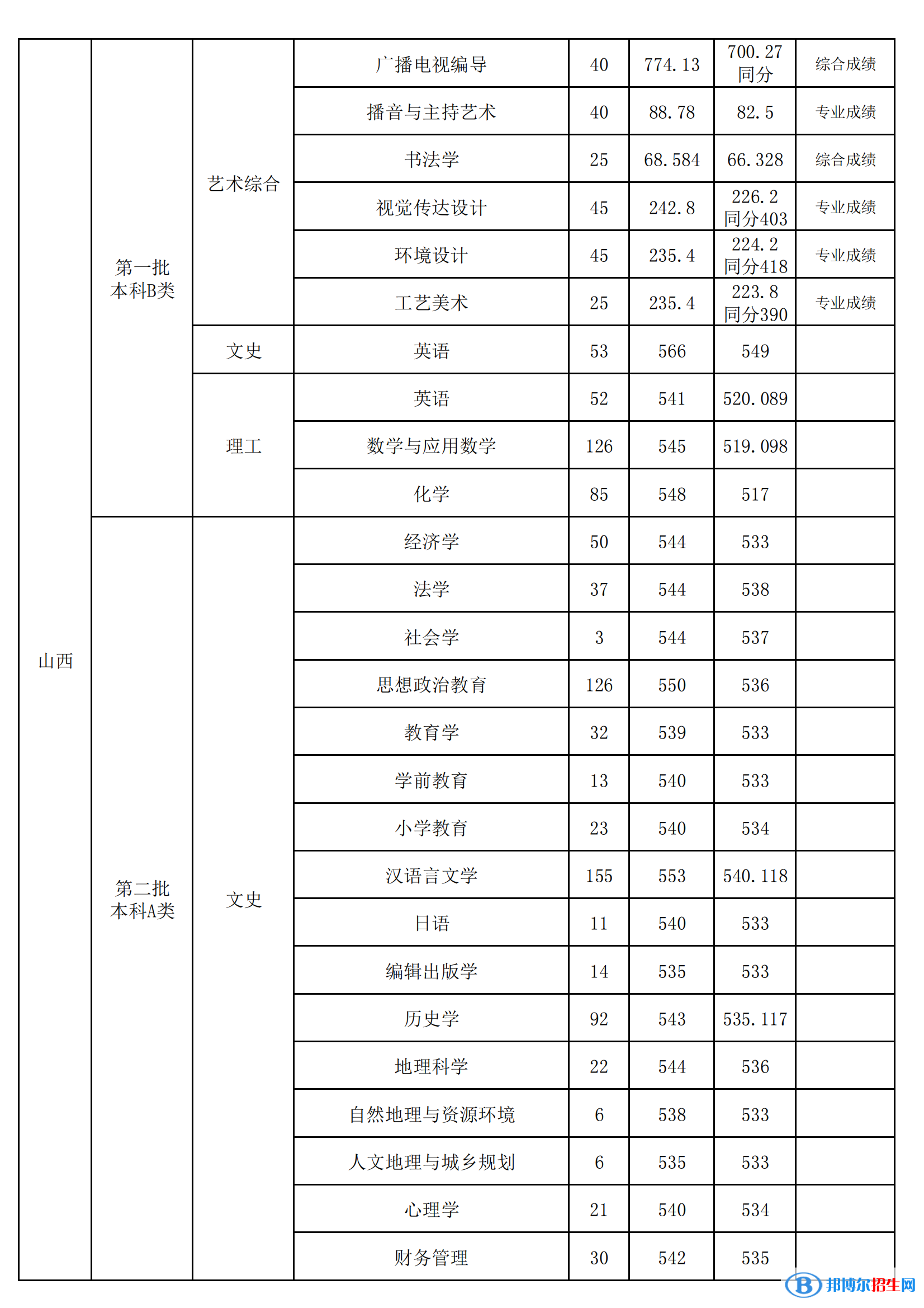 山西师范大学是几本？是985和211吗？