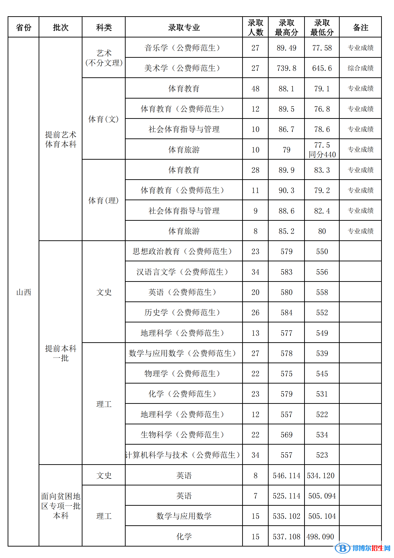 山西师范大学是几本？是985和211吗？