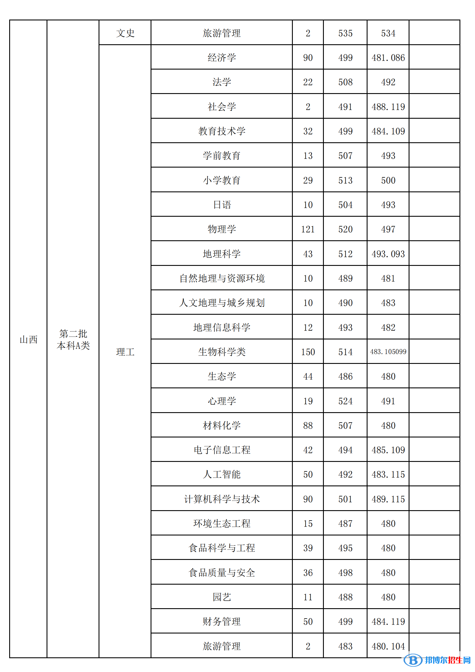 山西师范大学是几本？是985和211吗？