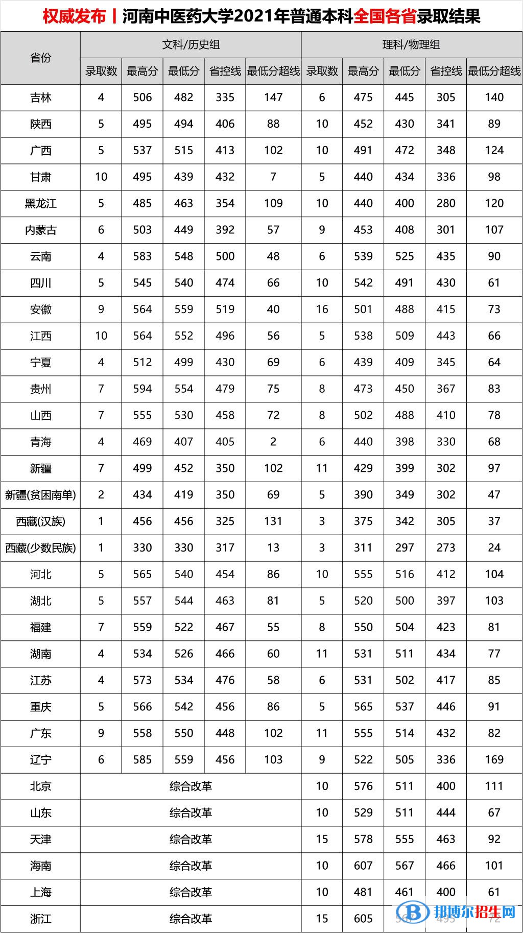 河南中医药大学是几本？是985和211吗？