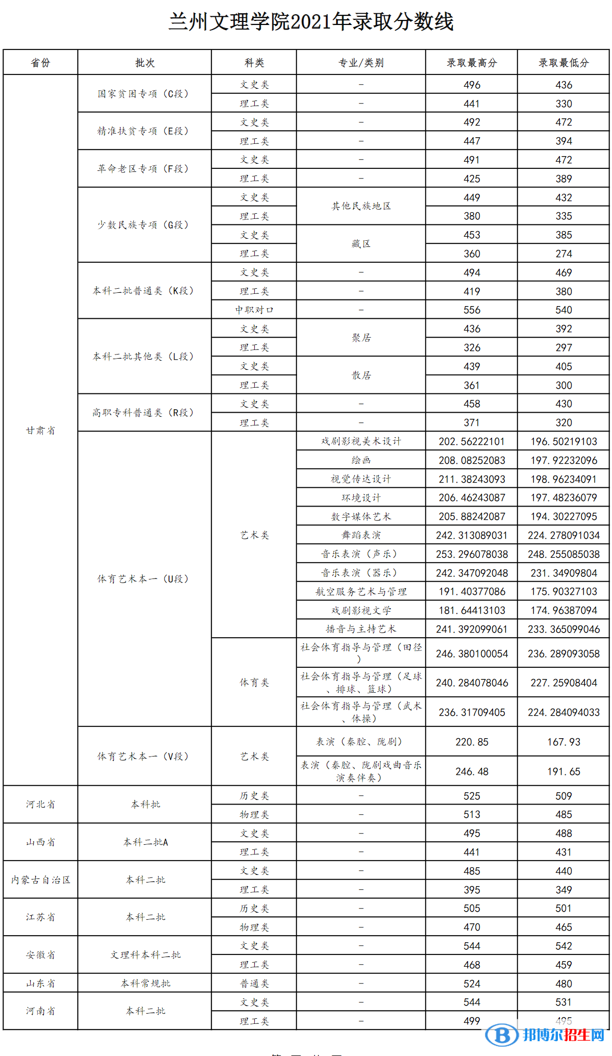 兰州文理学院是几本？是985和211吗？