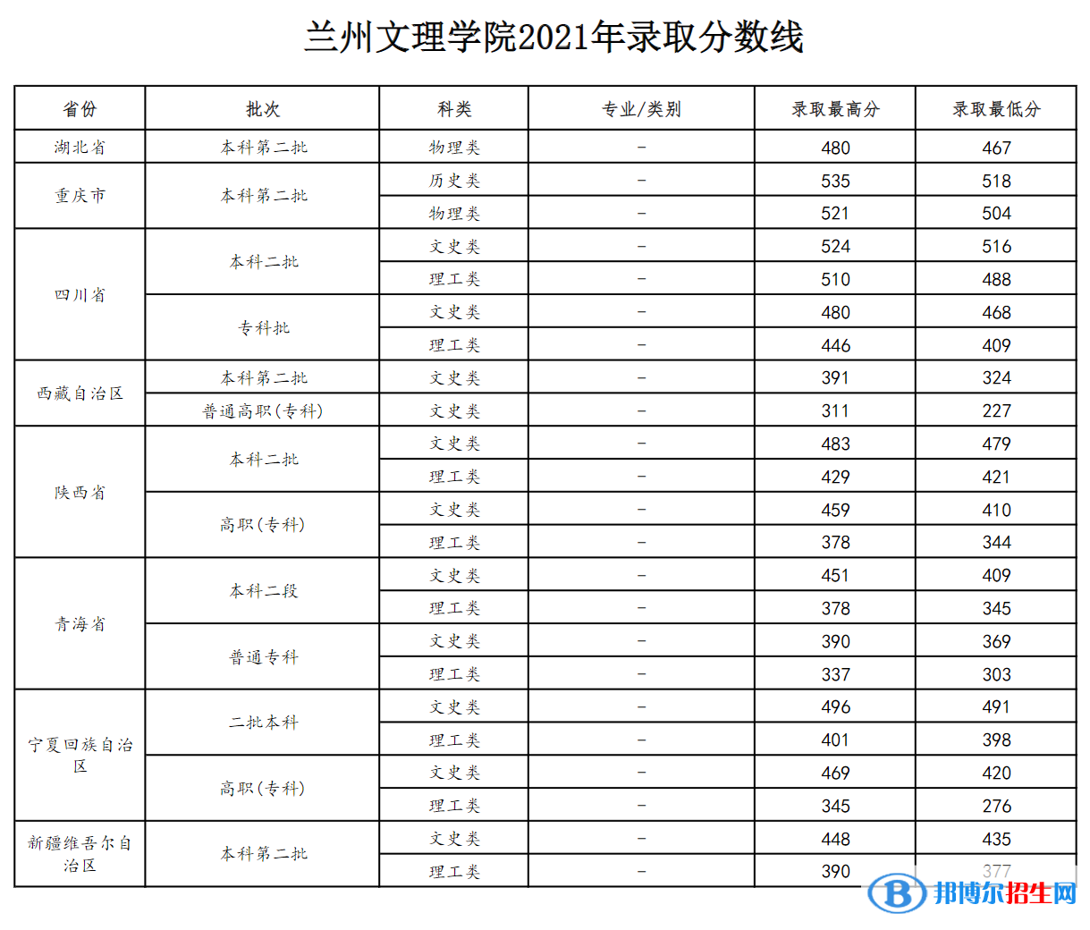 兰州文理学院是几本？是985和211吗？