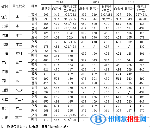 南京中医药大学翰林学院是几本？是985和211吗？