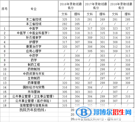 南京中医药大学翰林学院是几本？是985和211吗？