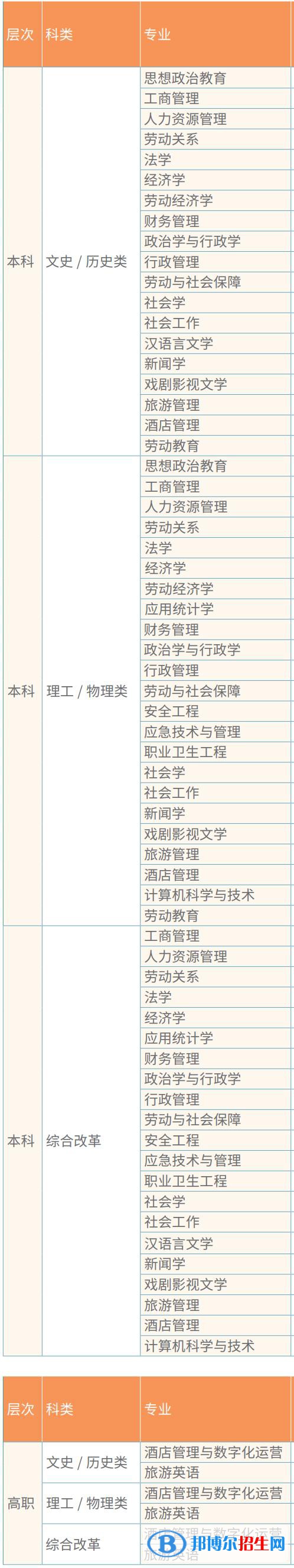 中国劳动关系学院开设哪些专业，中国劳动关系学院招生专业名单汇总-2023参考