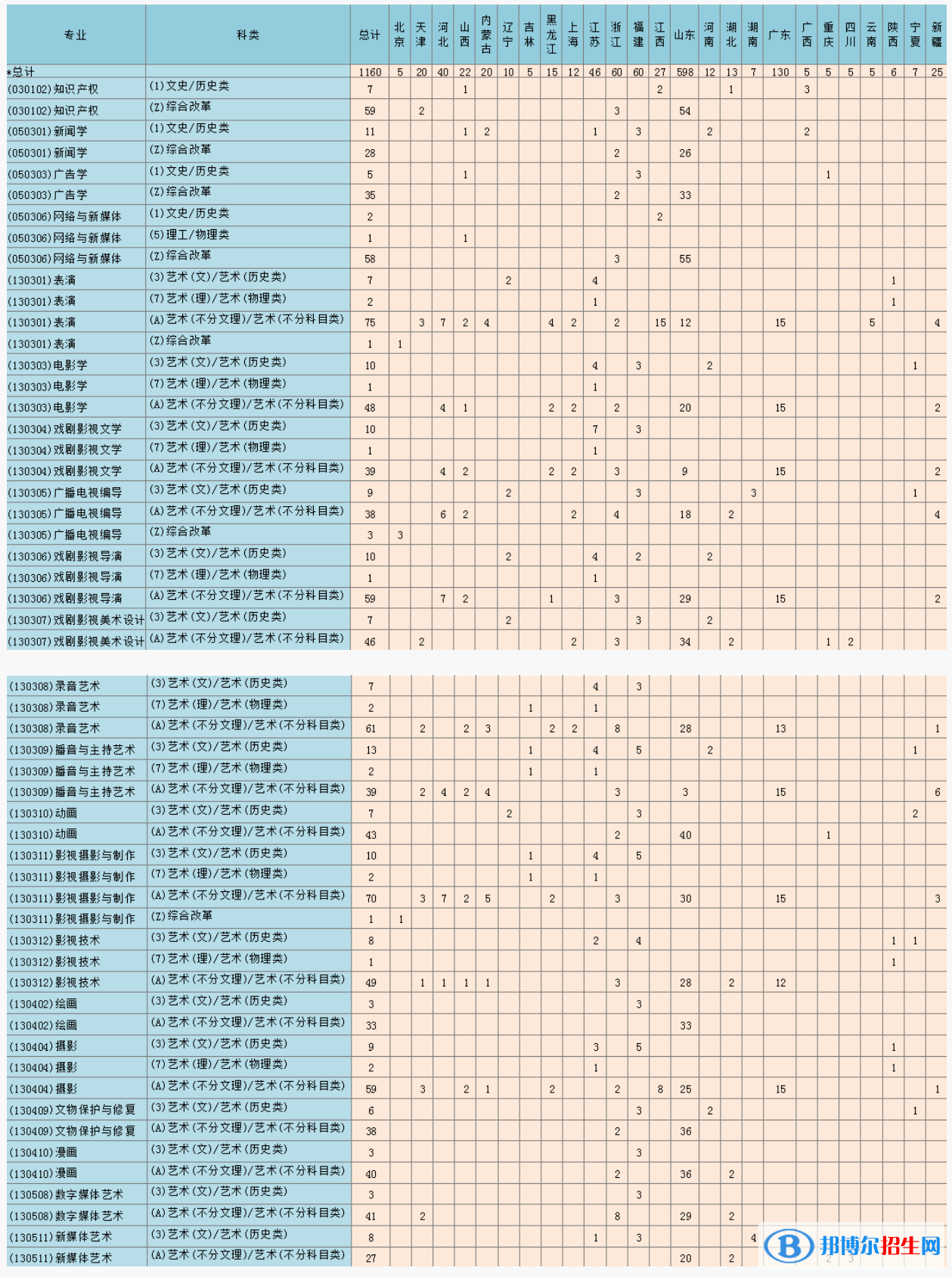 青岛电影学院开设哪些专业，青岛电影学院招生专业名单汇总-2023参考