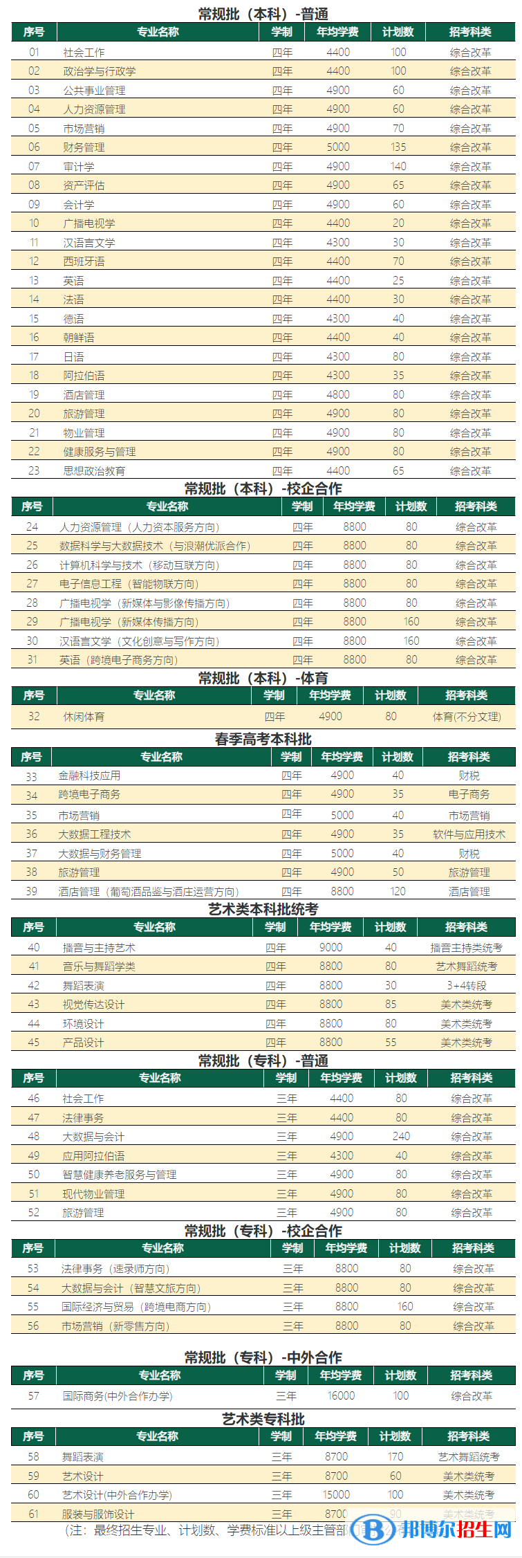 山东青年政治学院开设哪些专业，山东青年政治学院招生专业名单汇总-2023参考