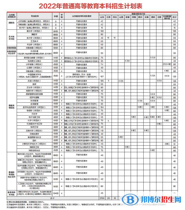 齐鲁师范学院开设哪些专业，齐鲁师范学院招生专业名单汇总-2023参考
