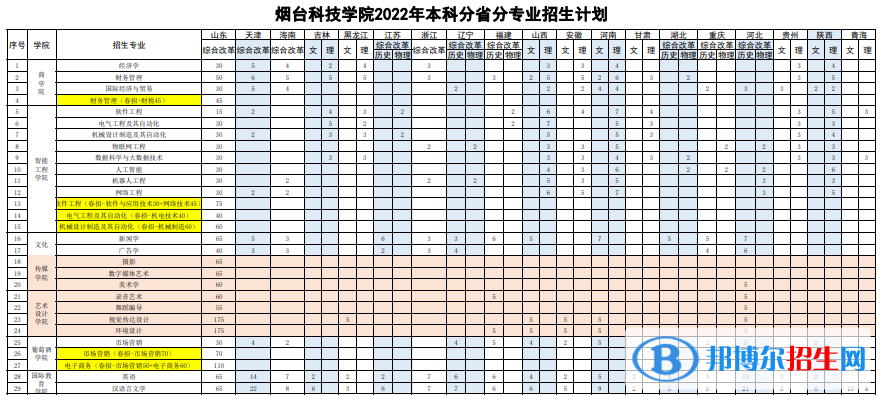 烟台科技学院开设哪些专业，烟台科技学院招生专业名单汇总-2023参考