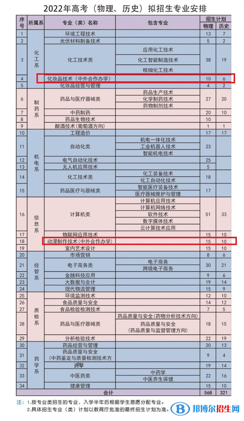 河北化工医药职业技术学院有哪些中外合作办学专业？（附名单）