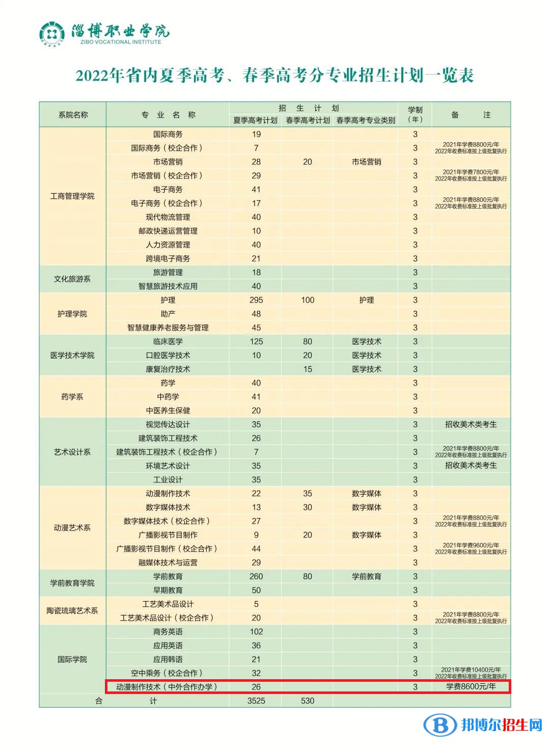 淄博职业学院有哪些中外合作办学专业？（附名单）