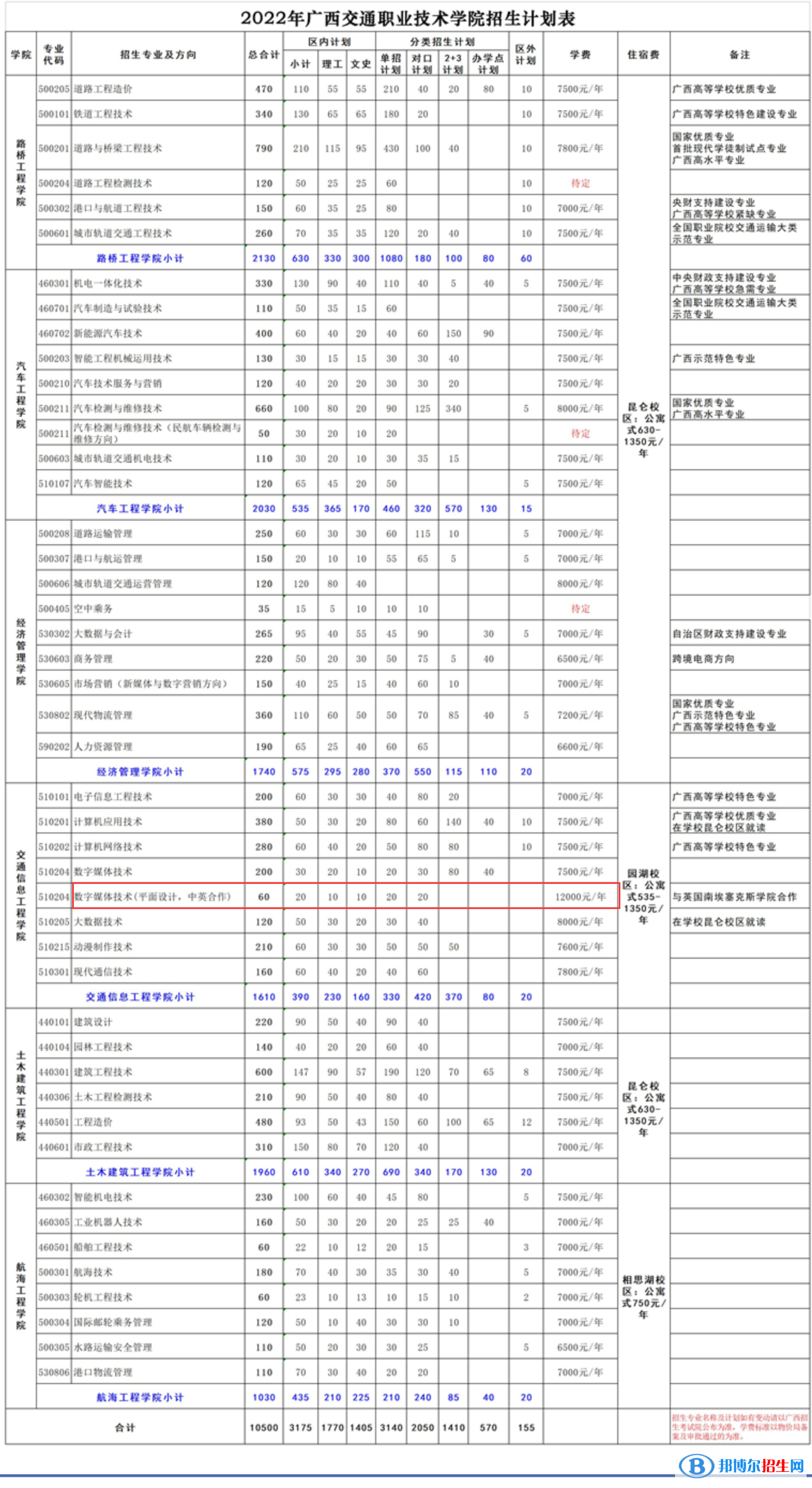 广西交通职业技术学院有哪些中外合作办学专业？（附名单）