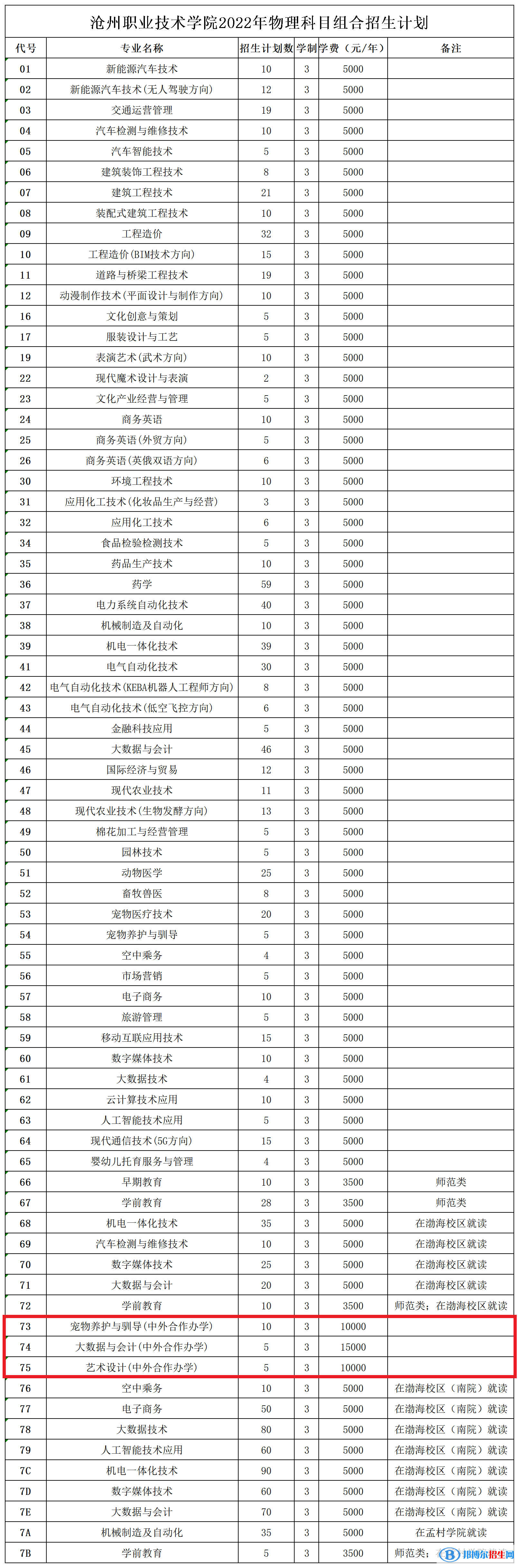 沧州职业技术学院有哪些中外合作办学专业？（附名单）