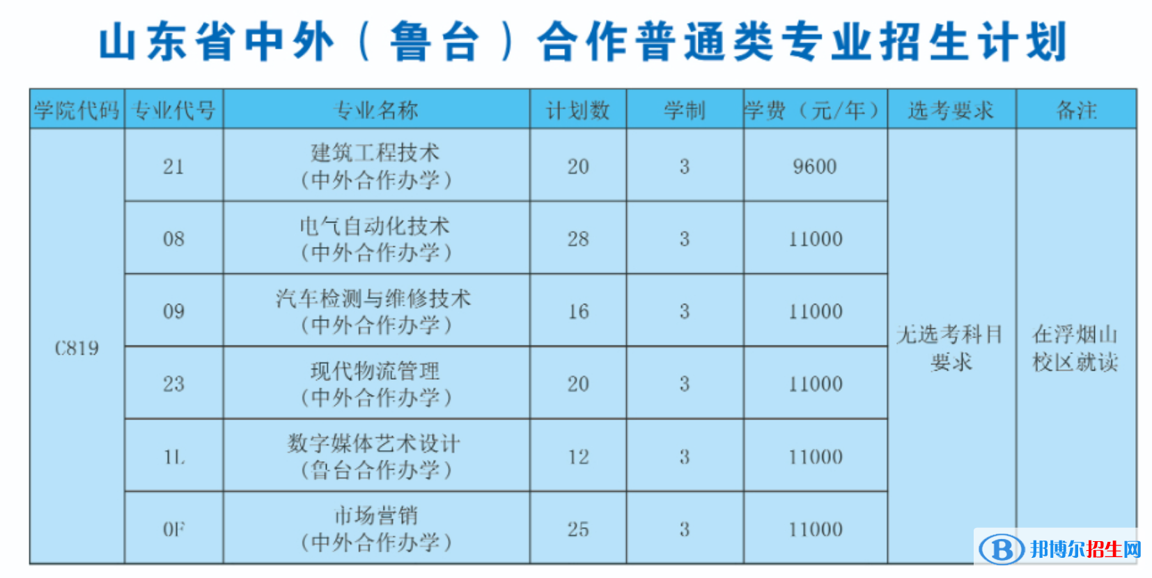 山东科技职业学院有哪些中外合作办学专业？（附名单）