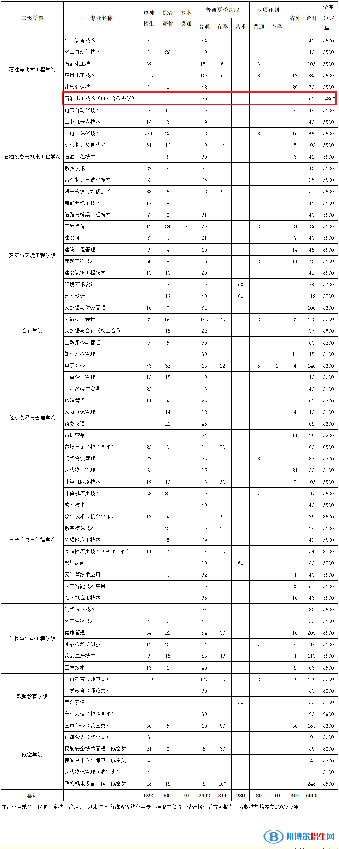 东营职业学院有哪些中外合作办学专业？（附名单）