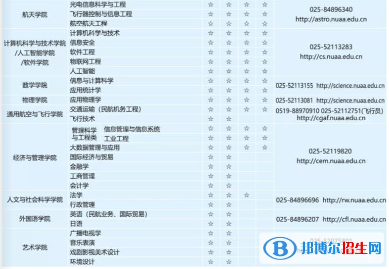 南京航空航天大学有哪些中外合作办学专业？（附名单）