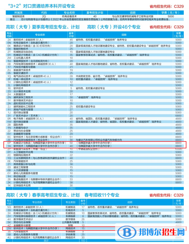 山东劳动职业技术学院有哪些中外合作办学专业？（附名单）