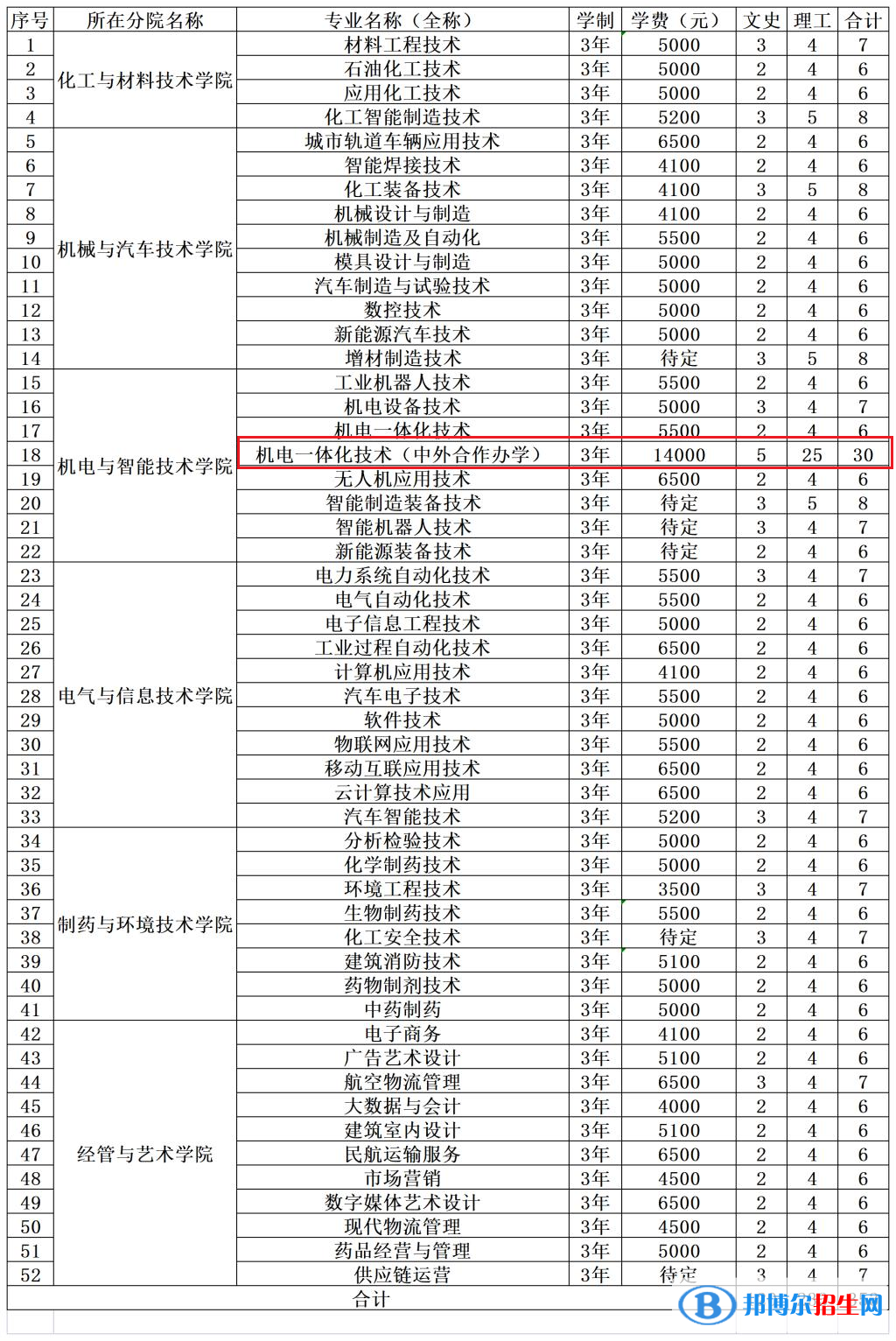 吉林工业职业技术学院有哪些中外合作办学专业？（附名单）