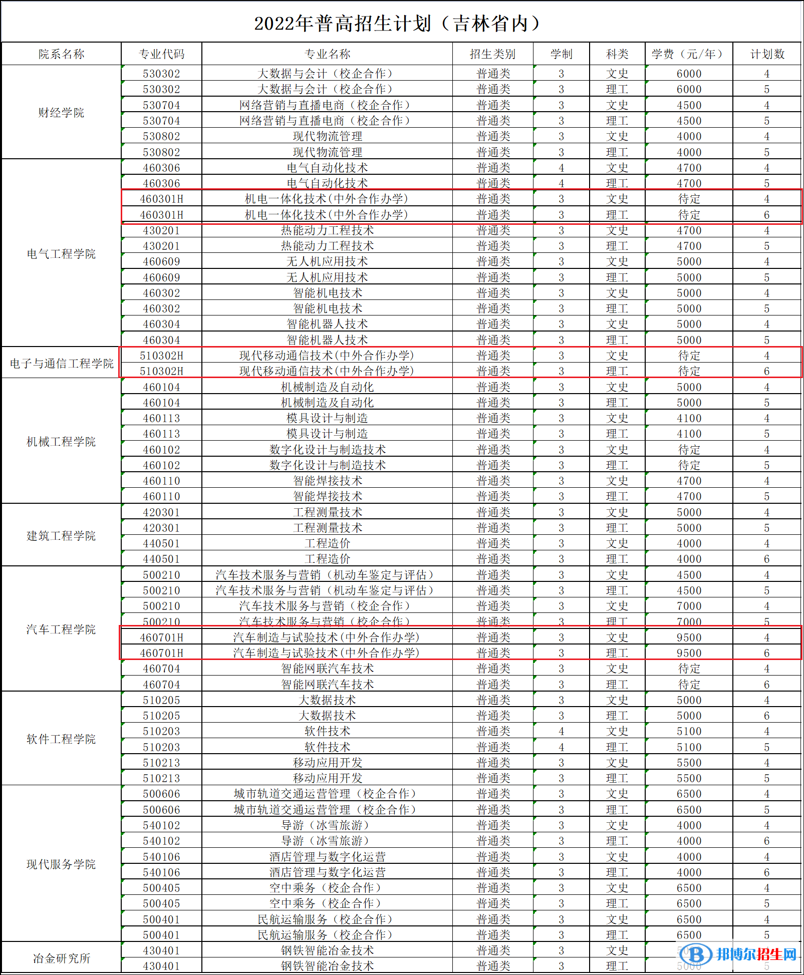 吉林电子信息职业技术学院有哪些中外合作办学专业？（附名单）