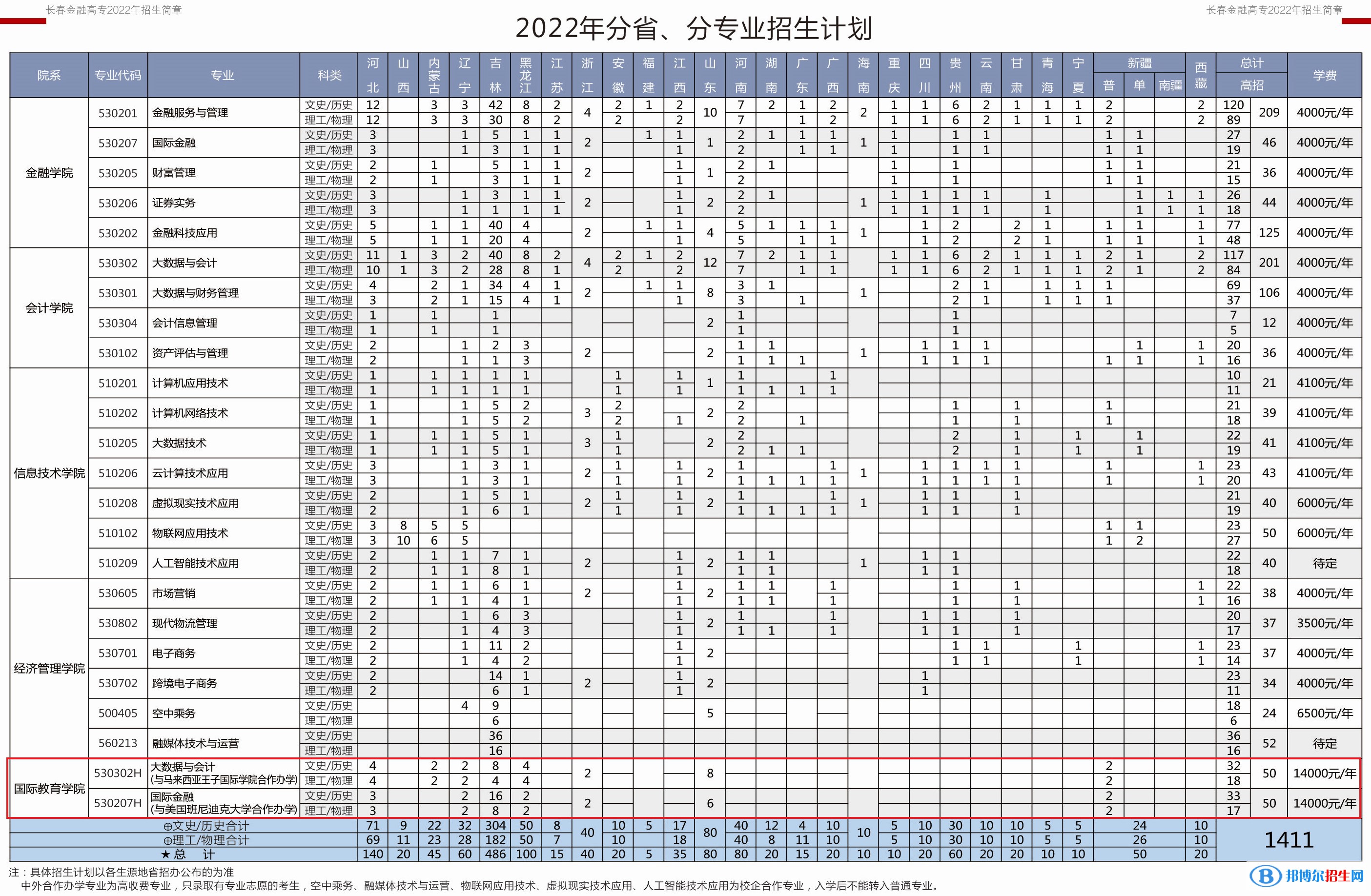 长春金融高等专科学校有哪些中外合作办学专业？（附名单）