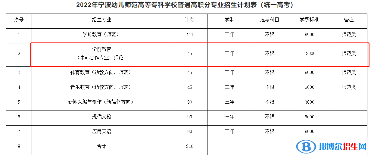 宁波幼儿师范高等专科学校有哪些中外合作办学专业？（附名单）