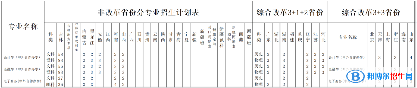 吉林财经大学中外合作办学专业有哪些？