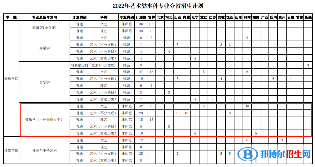 长春师范大学有哪些中外合作办学专业？（附名单）