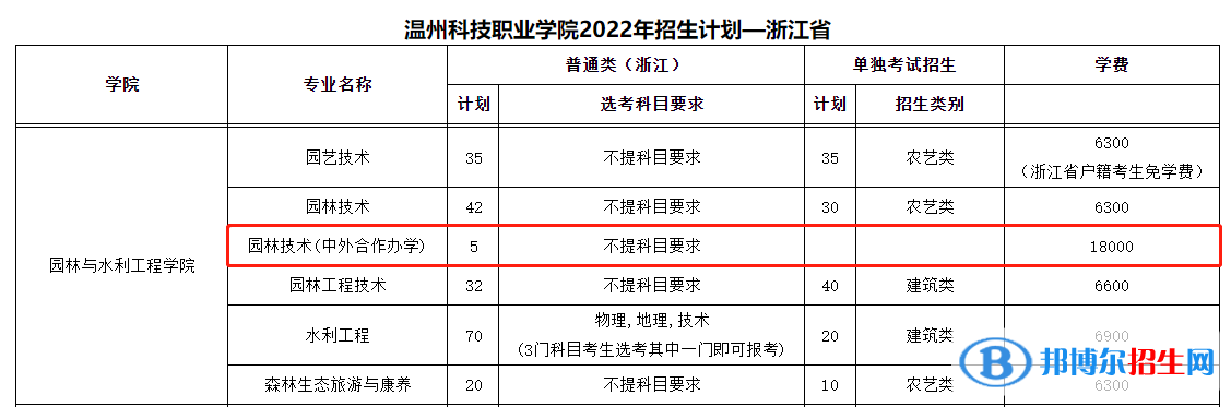 温州科技职业学院有哪些中外合作办学专业？（附名单）