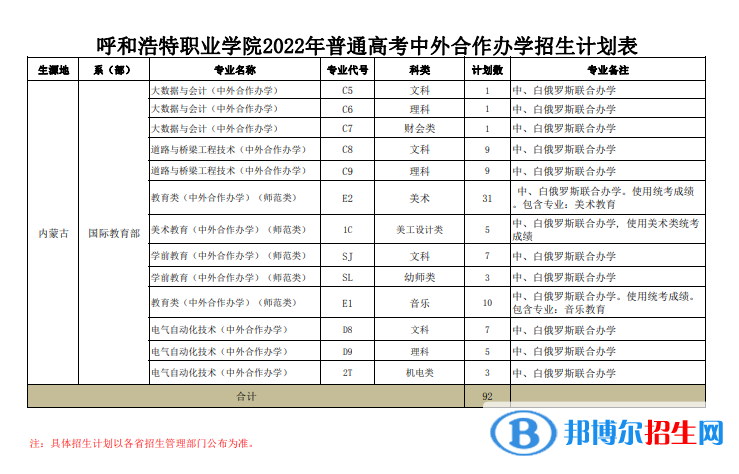 呼和浩特职业学院有哪些中外合作办学专业？（附名单）