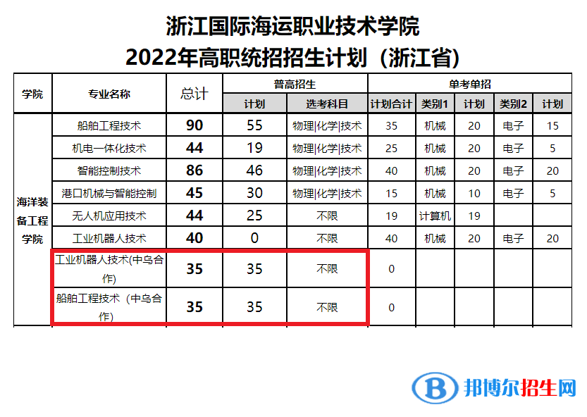 浙江国际海运职业技术学院中外合作办学专业有哪些？