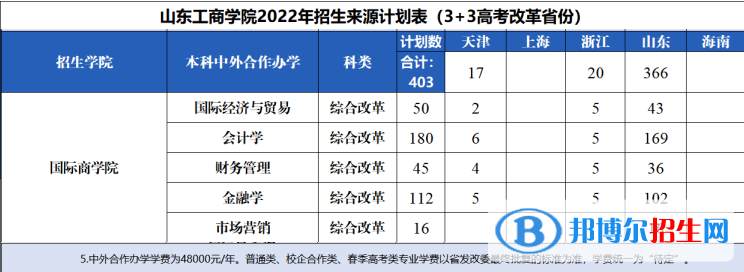 山东工商学院有哪些中外合作办学专业？（附名单）