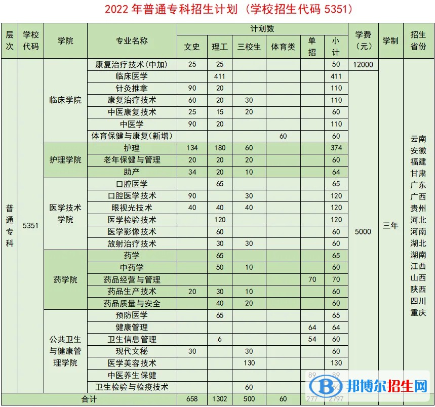 曲靖医学高等专科学校有哪些中外合作办学专业？（附名单）