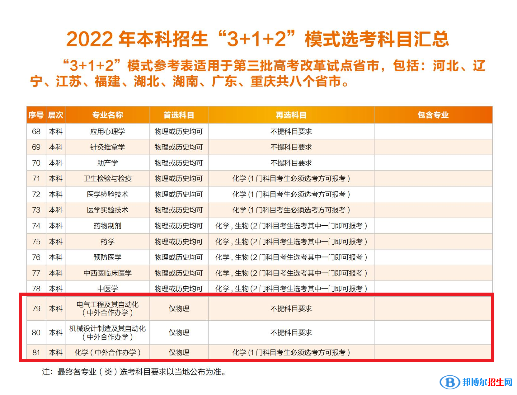 华北理工大学有哪些中外合作办学专业？（附名单）