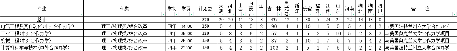 长春工业大学有哪些中外合作办学专业？（附名单）