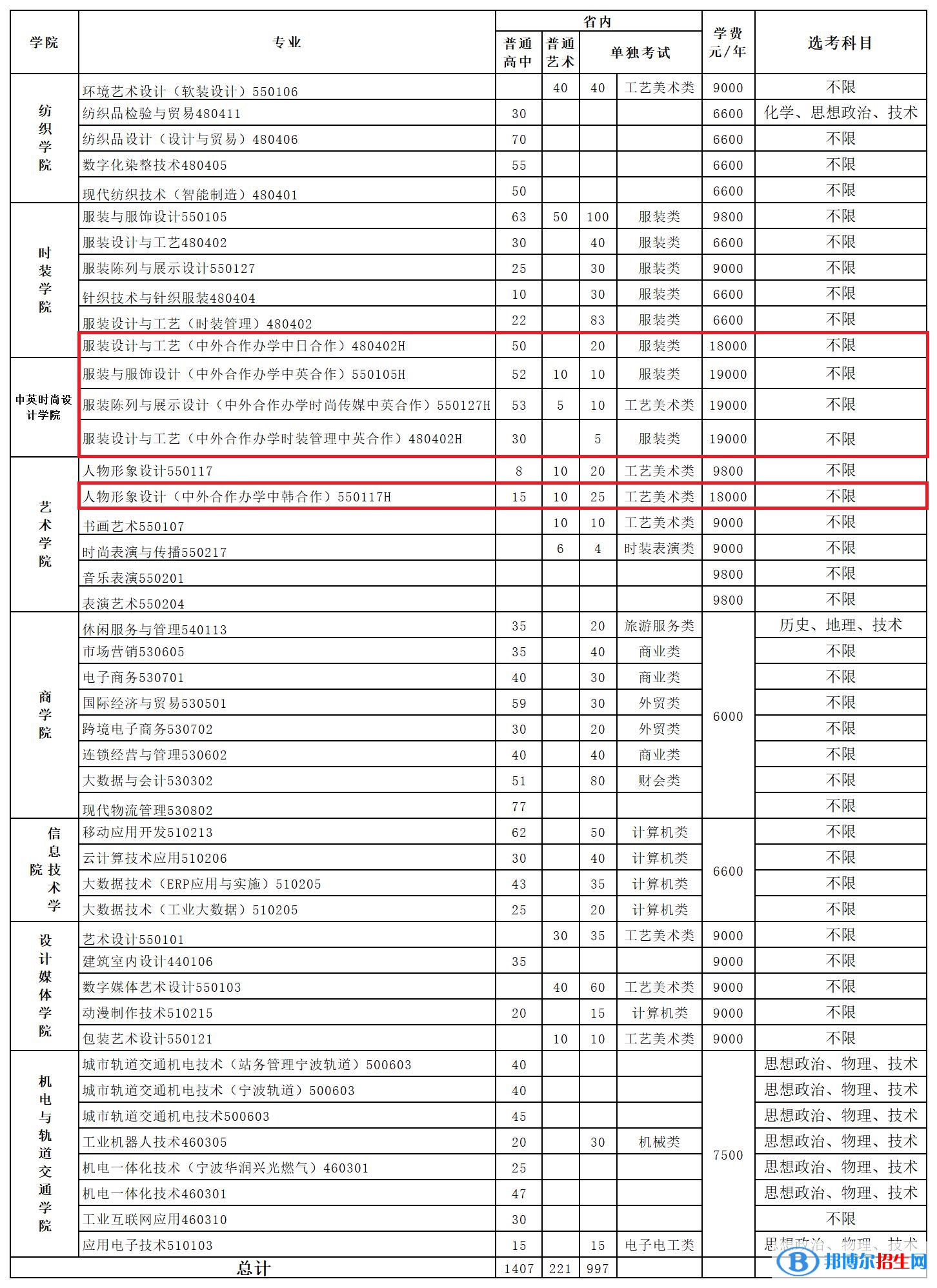 浙江纺织服装职业技术学院有哪些中外合作办学专业？（附名单）