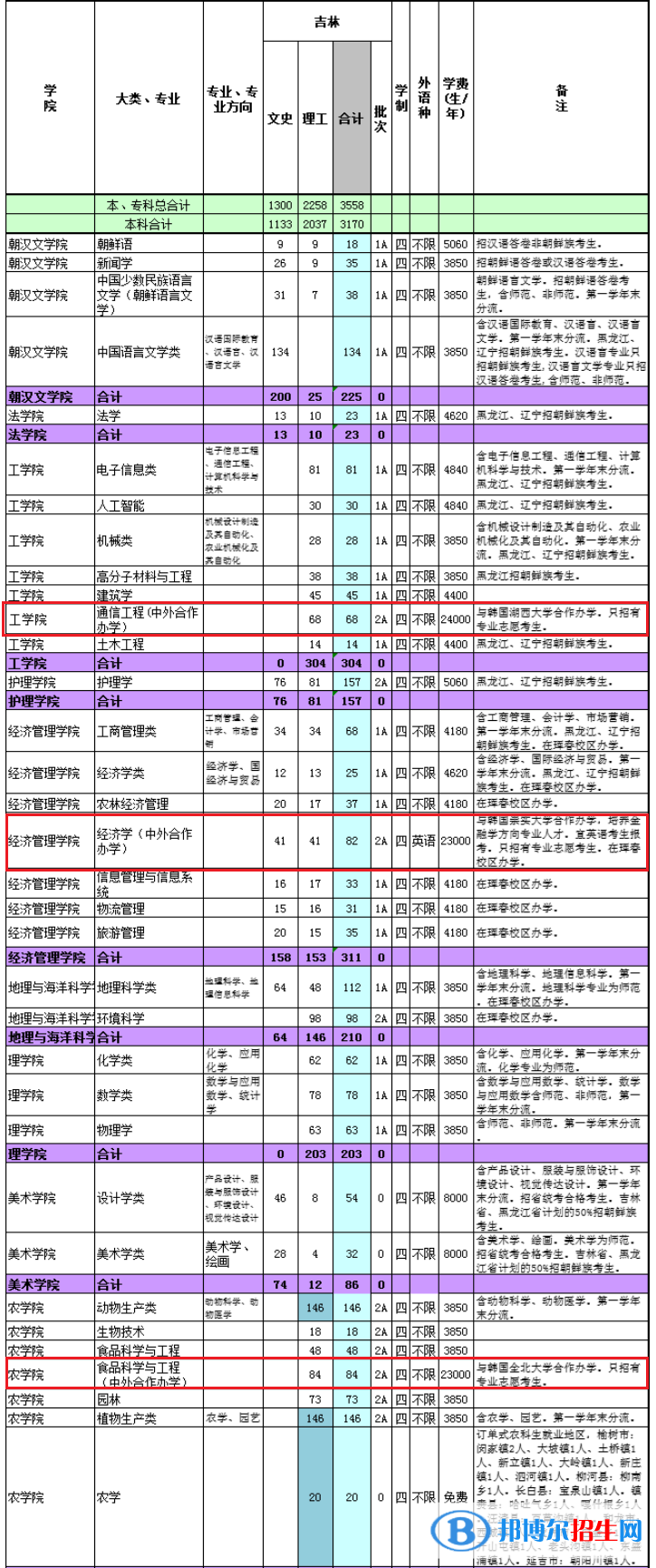 延边大学有哪些中外合作办学专业？（附名单）