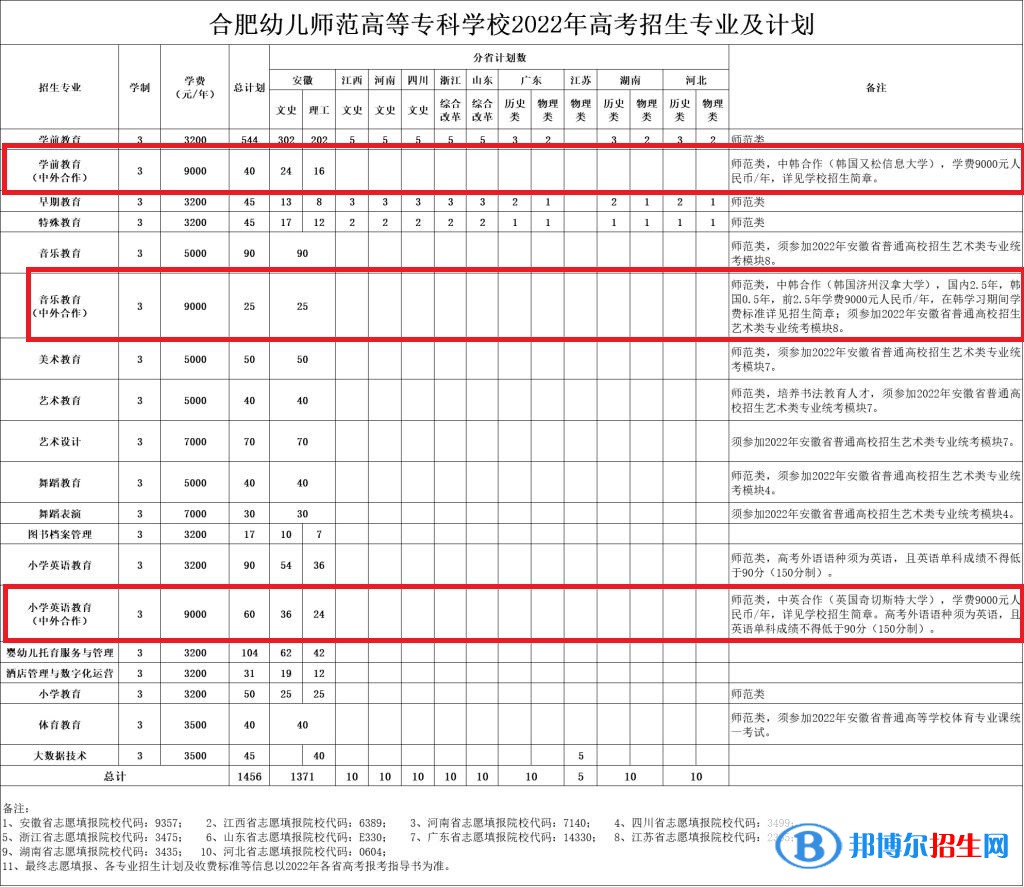 合肥幼儿师范高等专科学校有哪些中外合作办学专业？（附名单）