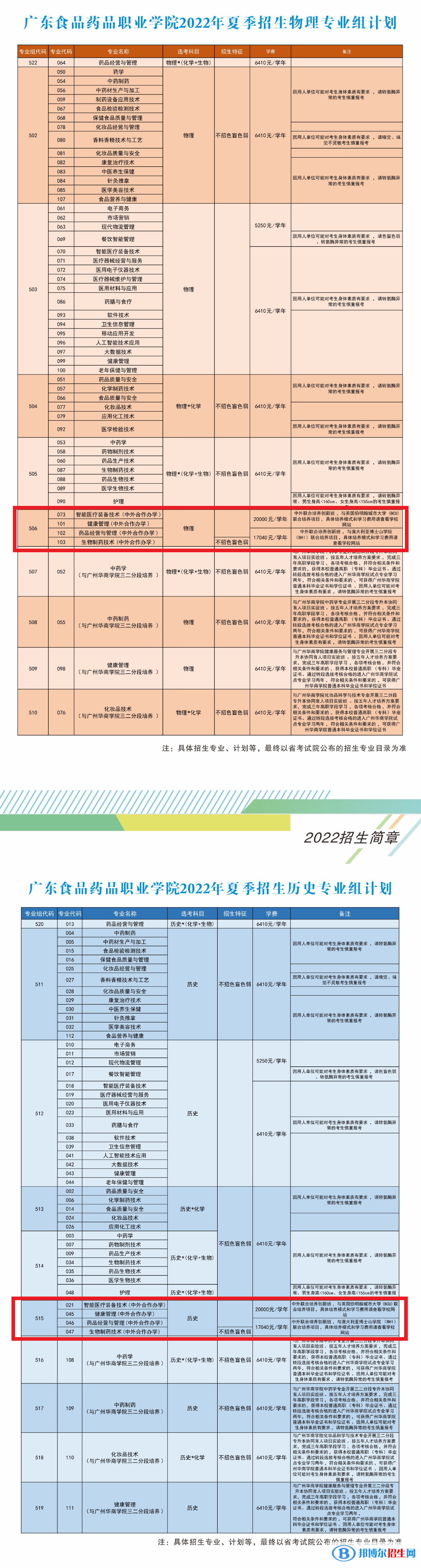 广东食品药品职业学院有哪些中外合作办学专业？（附名单）