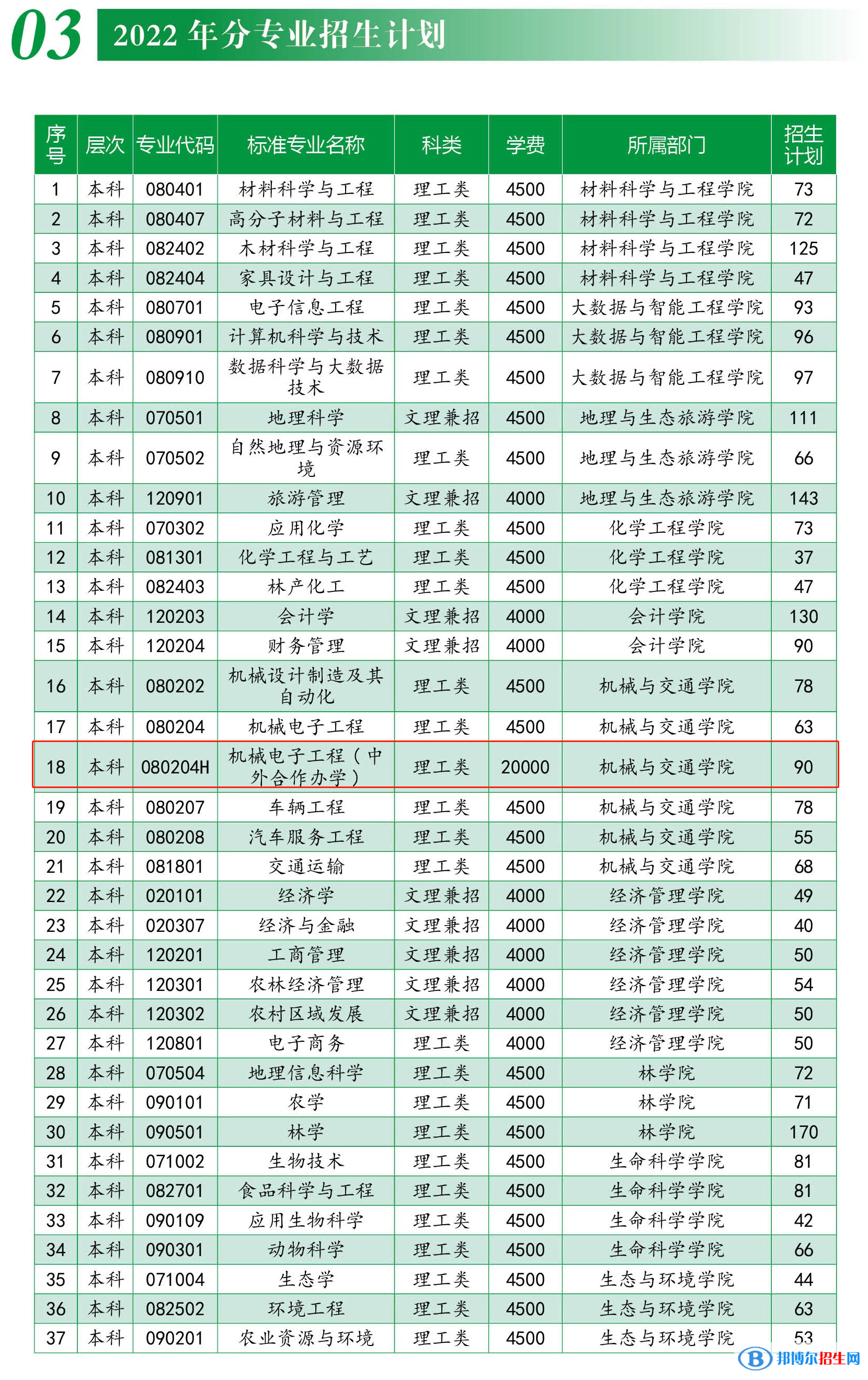 西南林业大学有哪些中外合作办学专业？（附名单）