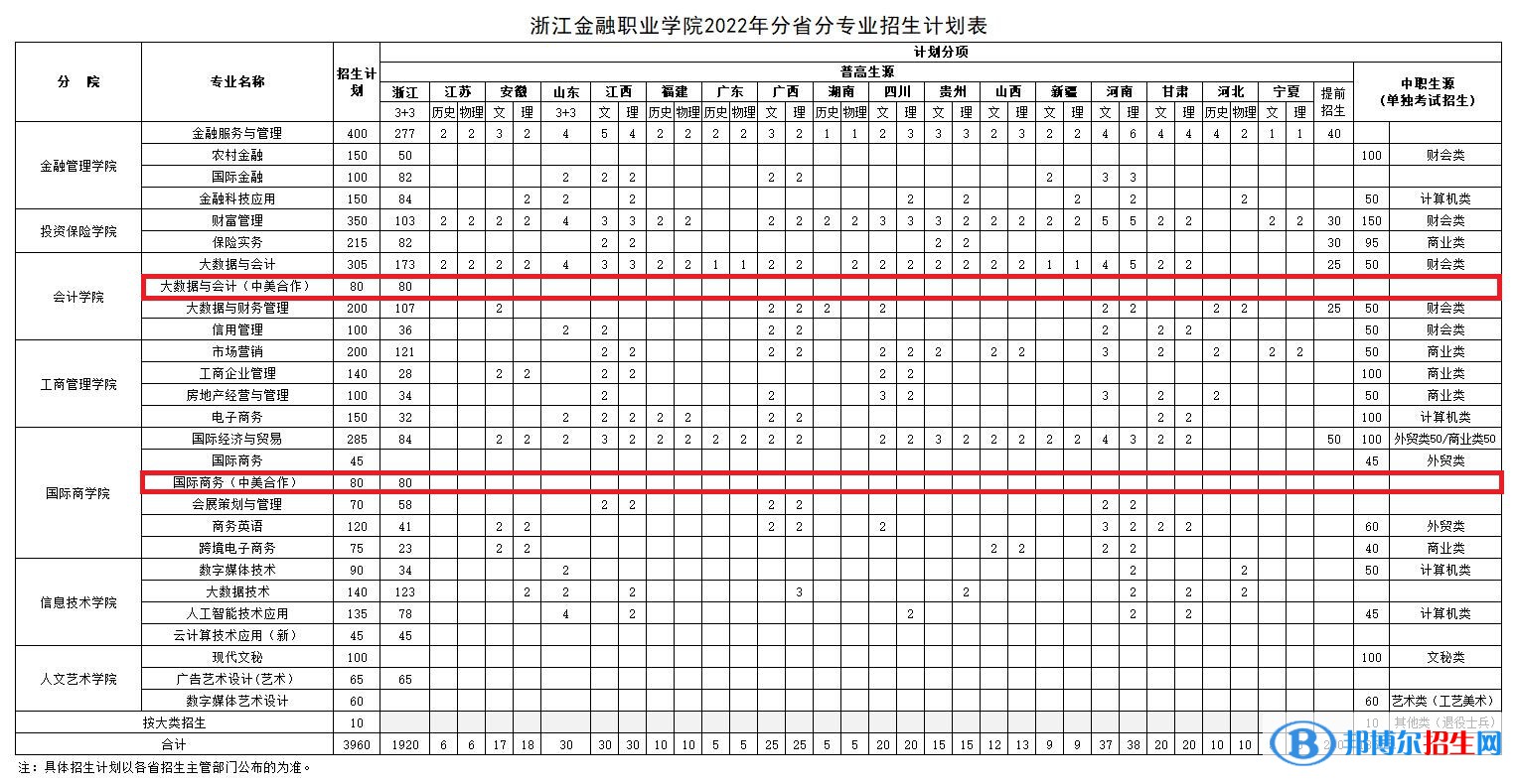 浙江金融职业学院有哪些中外合作办学专业？（附名单）