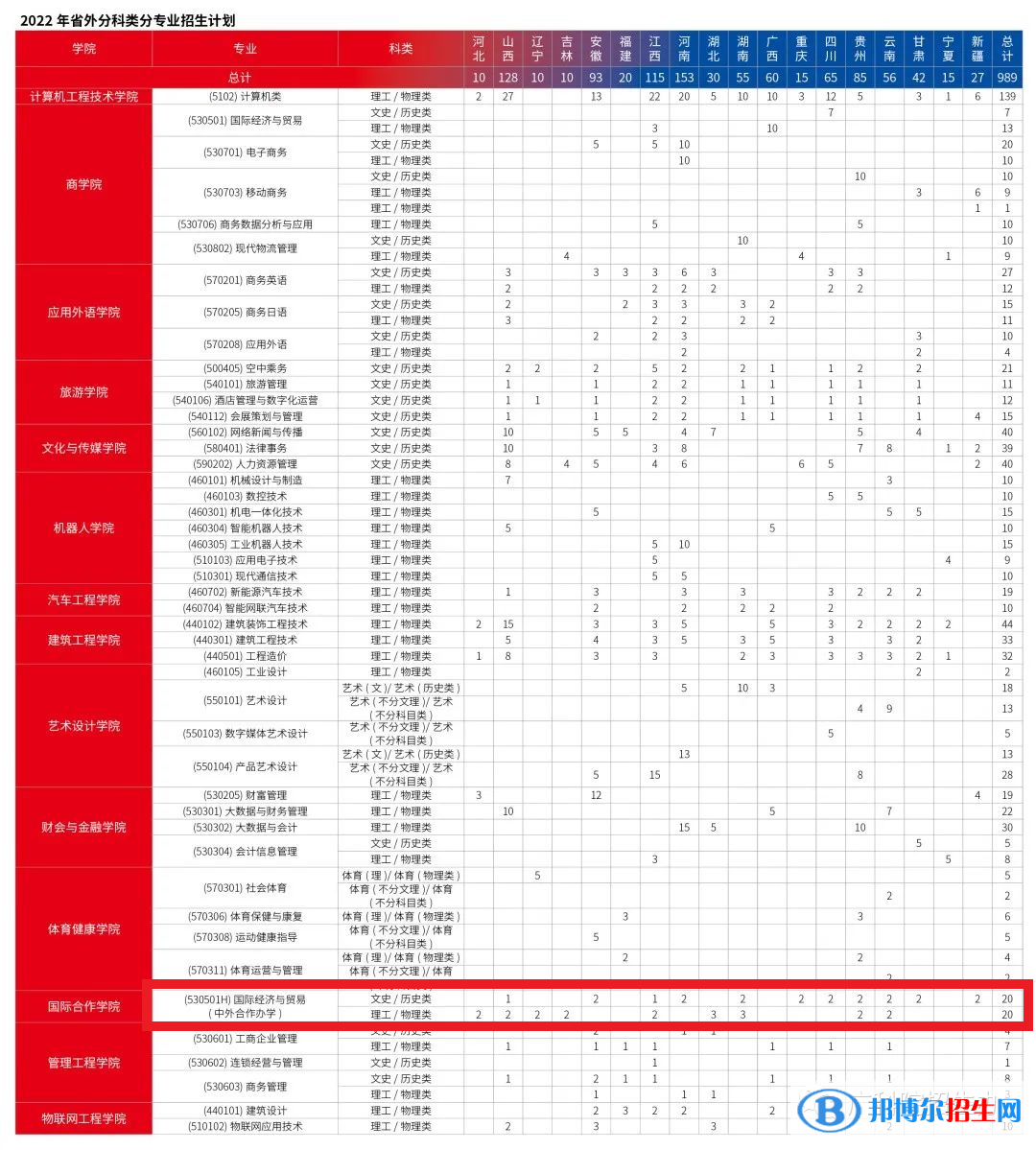 广东科学技术职业学院有哪些中外合作办学专业？（附名单）