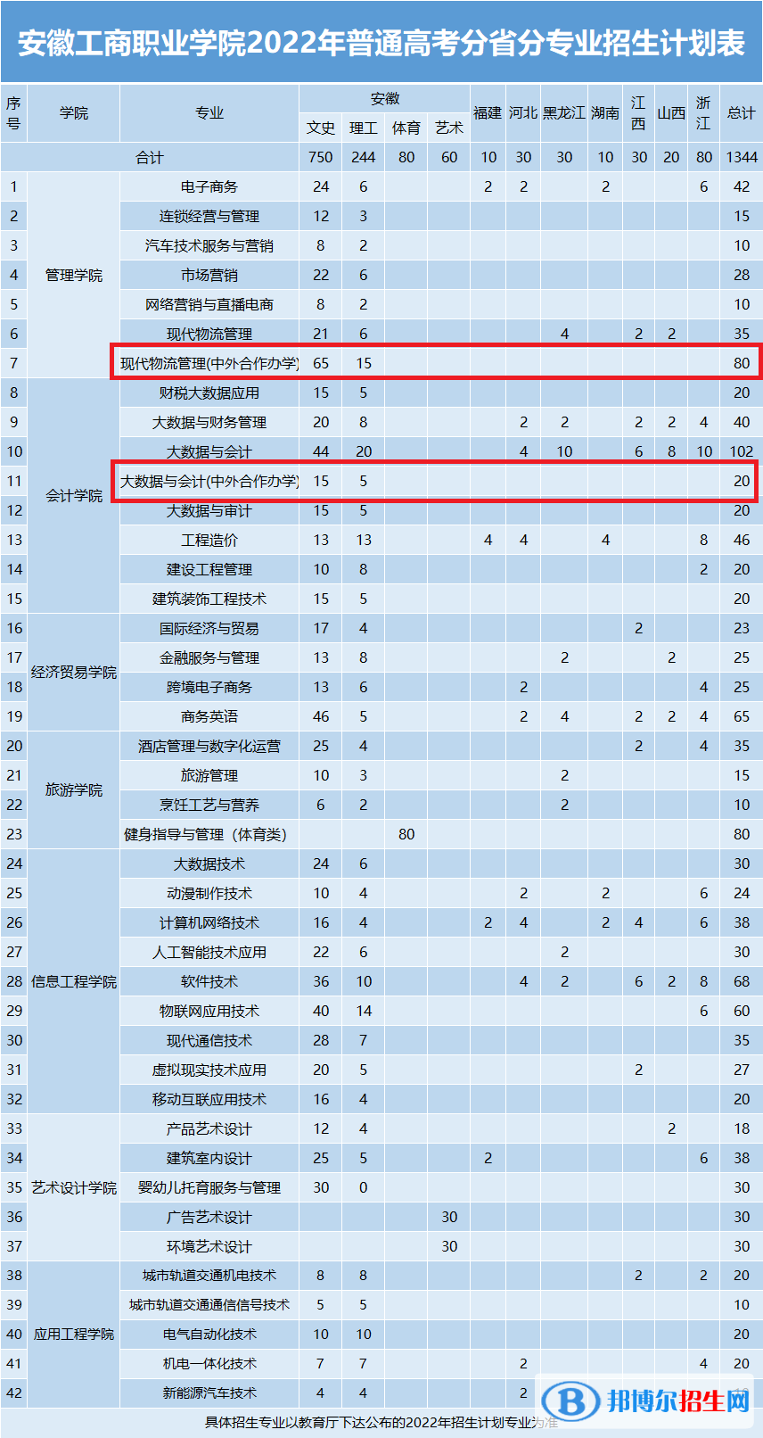 安徽工商职业学院有哪些中外合作办学专业？（附名单）